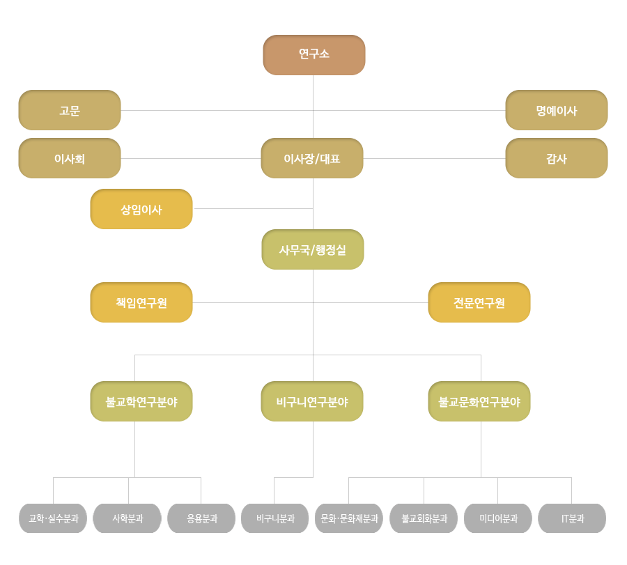 조직도